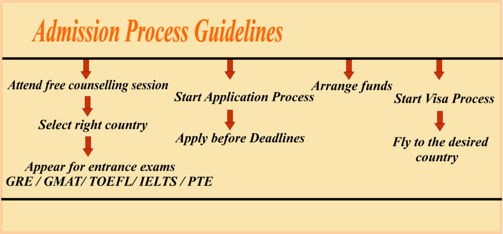 Study Abroad Consultancy
