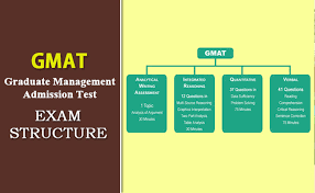 Study Abroad Consultancy GMAT exam structure Classes In Mumbai Andheri Career Impact