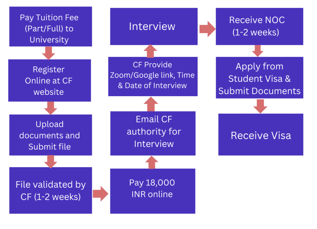 Study Abroad Consultancy