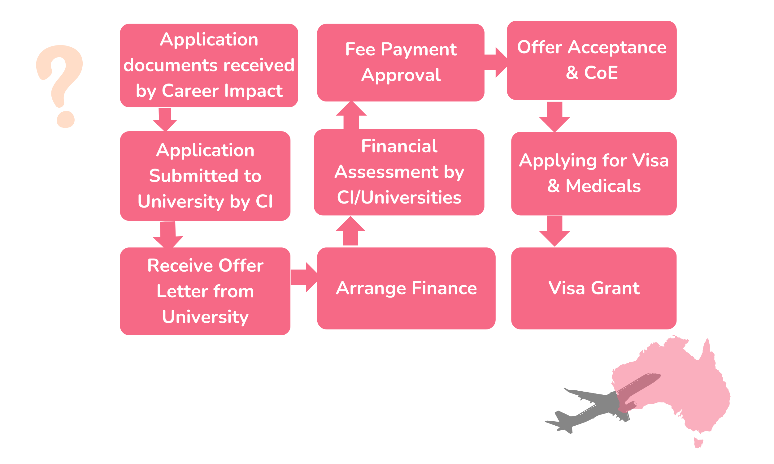 Study Abroad Consultancy