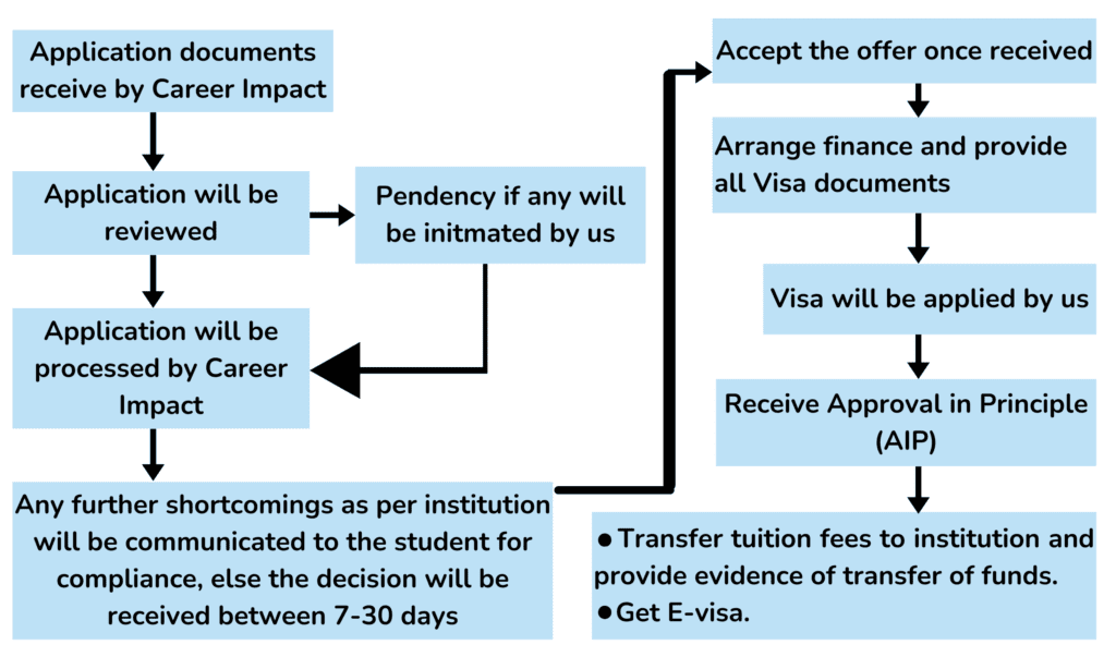 Study Abroad Consultancy