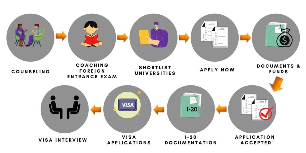 Study Abroad Consultancy